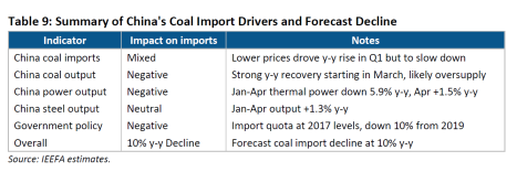 Summary of China's Coal Import Drivers and Forecast Decline